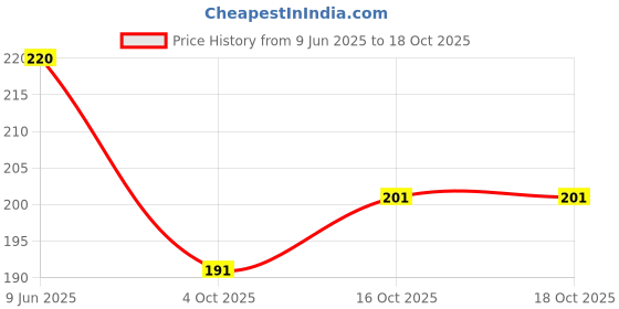 flipkart.com survyam enterprise Designer Aari Embroidery Needles for Beading and Embroidery Work Purpose Hand Sewing Needle survyam enterprise Price History Graph from 9 Jun 2025 to 18 Oct 2025