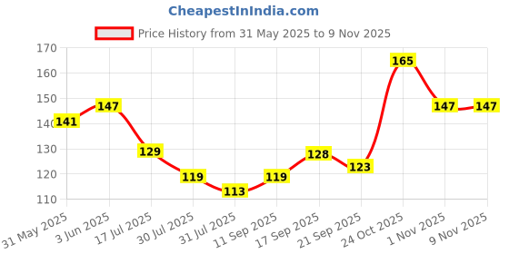 flipkart.com surya 10 W Basic Round B22 LED Bulb surya Price History Graph from 31 May 2025 to 9 Nov 2025