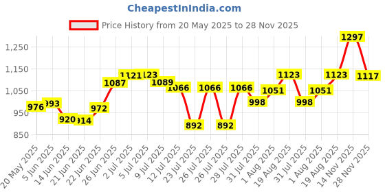 flipkart.com surya aksh 2000 W Induction Cooktop Push Button surya aksh Price History Graph from 20 May 2025 to 28 Nov 2025