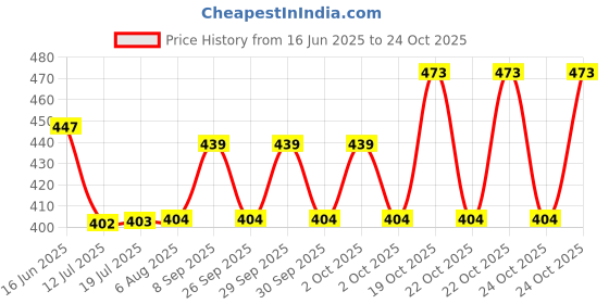 flipkart.com futaba Surya Boiler Egg Cooker futaba Price History Graph from 16 Jun 2025 to 22 Oct 2025
