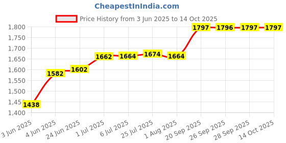 flipkart.com surya commercail lpg bhatti Iron Manual Gas Stove surya Price History Graph from 3 Jun 2025 to 14 Oct 2025