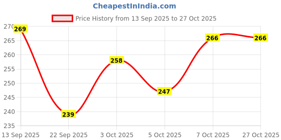 flipkart.com crowdhall surya dev photo frame Religious Frame crowdhall Price History Graph from 13 Sep 2025 to 27 Oct 2025