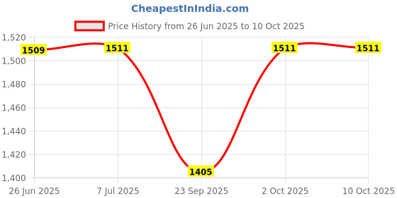 flipkart.com surya Dual Quartz Rod with Two Power Setting (400 W / 800 W) Room -MS Quartz Room Heater surya Price History Graph from 26 Jun 2025 to 10 Oct 2025