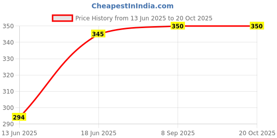 flipkart.com clairbell Surya Emergency Bulb 12W Rechargeable LED Inverter 3 hrs Emergency Light JX193 4 hrs Bulb Emergency Light clairbell Price History Graph from 13 Jun 2025 to 19 Oct 2025