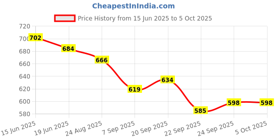 flipkart.com surya globe Globe for Kids, MITTAL Educational World Globe with 50mm Magnifying Glass and India Polical and World Political Maps for Kids/Office Globe/Political Globe/Globes for Students Desk & Table Top Political World Globe (Medium Blue) surya globe Price History Graph from 15 Jun 2025 to 5 Oct 2025