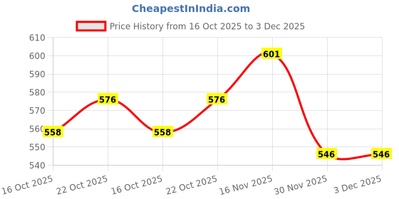 flipkart.com surya globe Globe for Kids, MITTAL Educational World Globe with famous Monuments for Kids/Office Globe/Political Globe/Globes for Students Desk and Table Top Political World Globe surya globe Price History Graph from 16 Oct 2025 to 2 Dec 2025