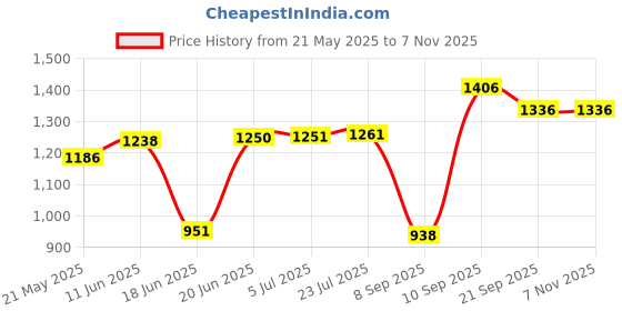 flipkart.com surya green Cooker 3 Liter silver 3 L Induction Bottom Pressure Cooker surya green Price History Graph from 21 May 2025 to 7 Nov 2025
