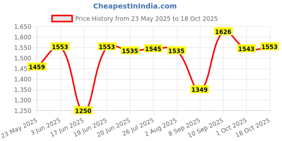 flipkart.com surya green Cooker 5 Liter silver 5 L Induction Bottom Pressure Cooker surya green Price History Graph from 23 May 2025 to 18 Oct 2025