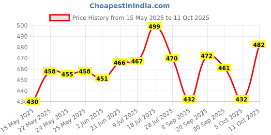 flipkart.com surya ind Corner Zigzag - Brown Wooden Wall Shelf MDF (Medium Density Fiber) Wall Shelf surya ind Price History Graph from 15 May 2025 to 11 Oct 2025