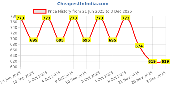 flipkart.com surya khadi Solid Men Waistcoat surya khadi Price History Graph from 21 Jun 2025 to 1 Dec 2025