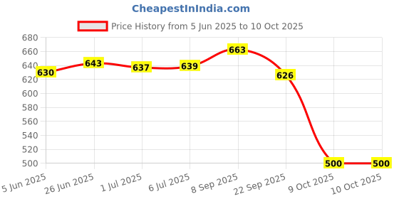 flipkart.com surya king by surya king JUMBO GRILLER NON STICK GAS TOASTER Grill, Open Grill, Pizza Pan, Waffle, Toast surya king by surya king Price History Graph from 5 Jun 2025 to 9 Oct 2025