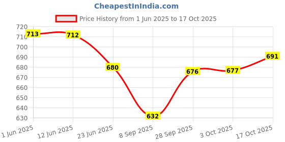 flipkart.com surya king by surya king Jumbo king Open Grill surya king by surya king Price History Graph from 1 Jun 2025 to 17 Oct 2025