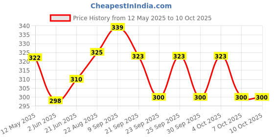 flipkart.com surya king by surya king Toaster, Gas Toaster, Grill, Open Grill, Pizza Pan, Toast Special Toast surya king by surya king Price History Graph from 12 May 2025 to 9 Oct 2025