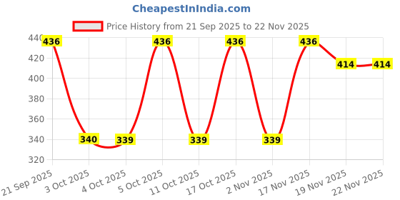 flipkart.com surya king Non-stick Grill Gas Cut Toaster Premium Bread Toaster, Sandwich Maker Grill surya king Price History Graph from 21 Sep 2025 to 20 Nov 2025