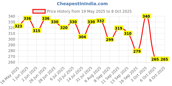 flipkart.com surya king ShopStore Surya Non Stick Gas Toaster Toast surya king Price History Graph from 19 May 2025 to 8 Oct 2025