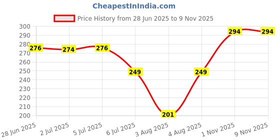 flipkart.com surya king Special SANDWICH MAKER 0 W Pop Up Toaster surya king Price History Graph from 28 Jun 2025 to 7 Nov 2025