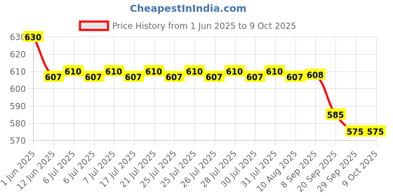 flipkart.com surya king Waffle gas toaster Waffle Maker surya king Price History Graph from 1 Jun 2025 to 9 Oct 2025