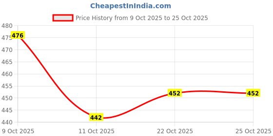 flipkart.com sportsworld SURYA KUMAR YADAV BLUE EMBOSSED 3D DIGITAL ENGLISH WILLOW Bat Sticker sportsworld Price History Graph from 9 Oct 2025 to 25 Oct 2025