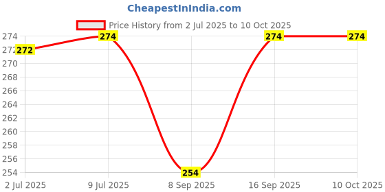 flipkart.com craft advertising Surya Kumar Yadav Digital reprint examination pad school collage Size 14x10 inch craft advertising Price History Graph from 2 Jul 2025 to 9 Oct 2025