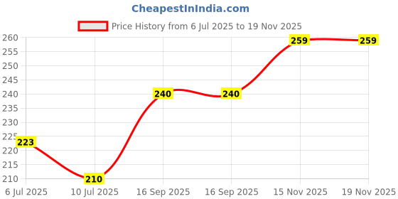 flipkart.com surya pharma Sri SuryaDantManjan 100gm pack of 2 surya pharma Price History Graph from 6 Jul 2025 to 19 Nov 2025