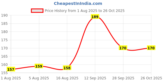 flipkart.com surya plastic industries Urine Pot surya plastic industries Price History Graph from 1 Aug 2025 to 26 Oct 2025