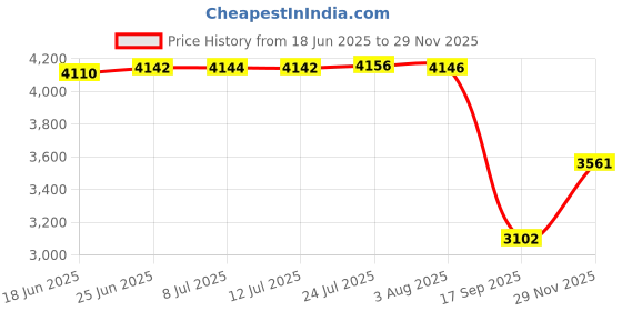 flipkart.com sigri-wala Surya Primecook 3 burner Hobtop Black & White Glass Manual Hob sigri-wala Price History Graph from 18 Jun 2025 to 29 Nov 2025