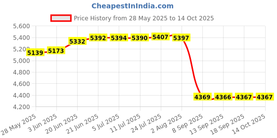 flipkart.com sigri-wala Surya Primecook 5 Burner Hobtop Black Glass Manual Hob sigri-wala Price History Graph from 28 May 2025 to 14 Oct 2025