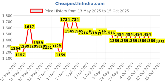 flipkart.com sigri-wala Surya Primecook Automatic Design Roy Glass Automatic Gas Stove sigri-wala Price History Graph from 13 May 2025 to 14 Oct 2025