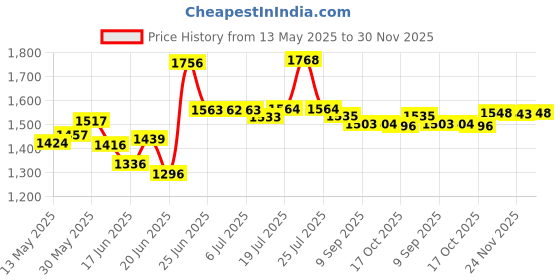 flipkart.com sigri-wala Surya Primecook Automatic Plain Roy Glass Automatic Gas Stove sigri-wala Price History Graph from 13 May 2025 to 30 Nov 2025