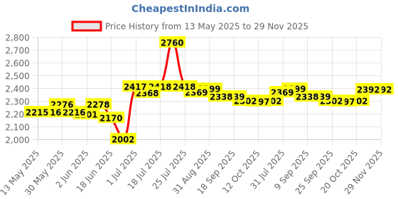 flipkart.com sigri-wala Surya Primecook Automatic Plain STL Glass Automatic Gas Stove sigri-wala Price History Graph from 13 May 2025 to 29 Nov 2025