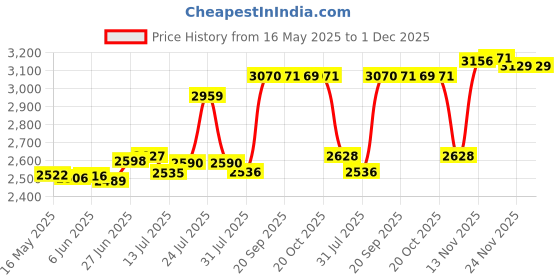 flipkart.com sigri-wala Surya Primecook Manual Arrow Glass Manual Gas Stove sigri-wala Price History Graph from 16 May 2025 to 1 Dec 2025