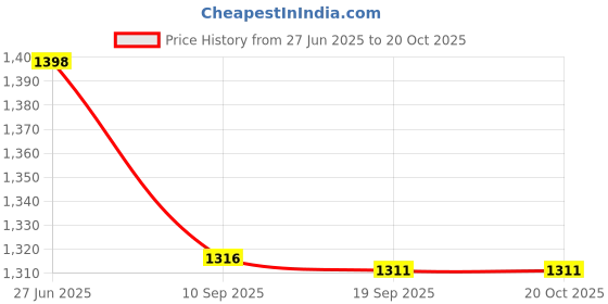 flipkart.com surya Quartz Heater DX Quartz Heater-DX Quartz Room Heater surya Price History Graph from 27 Jun 2025 to 19 Oct 2025