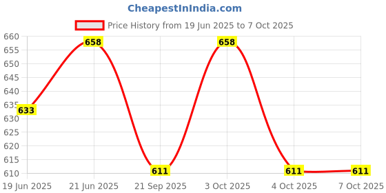 flipkart.com surya RMSDL - 15w Dazzle Max Ceiling Light Ceiling Lamp surya Price History Graph from 19 Jun 2025 to 5 Oct 2025