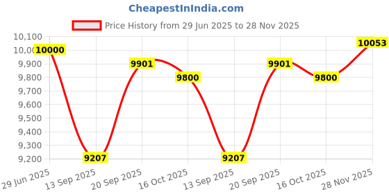 flipkart.com surya roshni 13f Oil Filled Room Heater surya roshni Price History Graph from 29 Jun 2025 to 28 Nov 2025