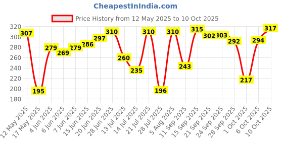 flipkart.com surya special Non Stick Gas Toaster Heavy Toast surya special Price History Graph from 12 May 2025 to 10 Oct 2025