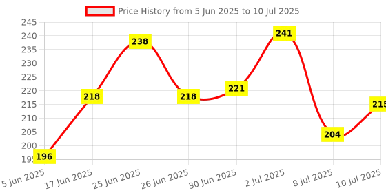 flipkart.com surya tec regular Bp Monitor Cuff Price History Graph from 5 Jun 2025 to 10 Jul 2025