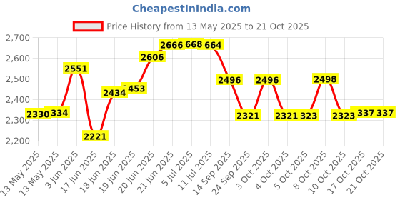 flipkart.com candes Surya Ultima Plain Glass Automatic Gas Stove candes Price History Graph from 13 May 2025 to 20 Oct 2025
