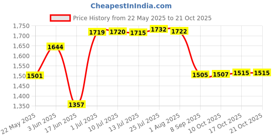 flipkart.com candes Surya Ultima Plain Glass Automatic Gas Stove candes Price History Graph from 22 May 2025 to 21 Oct 2025