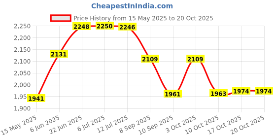 flipkart.com candes Surya Ultima Plain Glass Automatic Gas Stove candes Price History Graph from 15 May 2025 to 19 Oct 2025