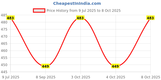 flipkart.com suryaanshi 2 Dolls for kids play suryaanshi Price History Graph from 9 Jul 2025 to 8 Oct 2025