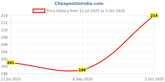 flipkart.com suryaanshi Baby Rattle Big Size 7 Pieces Set For Kids Toddlers To Play And Enjoy Rattle Rattle suryaanshi Price History Graph from 11 Jul 2025 to 3 Oct 2025