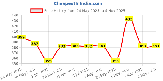 flipkart.com suryaanshi Battery Operated Educational Learning Laptop Toy with LED Display suryaanshi Price History Graph from 24 May 2025 to 4 Nov 2025