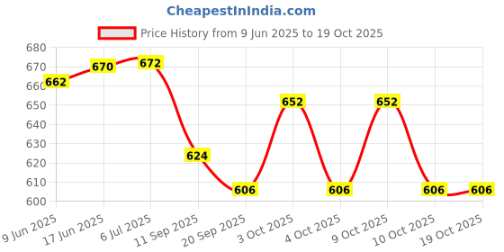 flipkart.com suryaanshi Classic Old Style Musical Landline Telephone for Kids with Story suryaanshi Price History Graph from 9 Jun 2025 to 18 Oct 2025