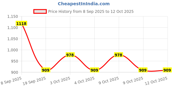 flipkart.com suryaanshi Combo Mini Thermal Printer (2Year Warranty) Inkless Bluetooth Pocket suryaanshi Price History Graph from 8 Sep 2025 to 12 Oct 2025