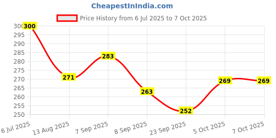 flipkart.com suryaanshi Cordless Feature Rabbit Mobile Musical Sound Toys with Smart Light suryaanshi Price History Graph from 6 Jul 2025 to 5 Oct 2025