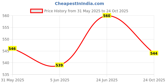 flipkart.com suryaanshi Cow Toy for Kids suryaanshi Price History Graph from 31 May 2025 to 24 Oct 2025