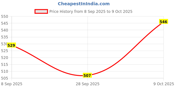 flipkart.com suryaanshi Cow Toy for Kids, Moving Toy for Children, Just Rotate Key Then Release The Toy suryaanshi Price History Graph from 8 Sep 2025 to 8 Oct 2025
