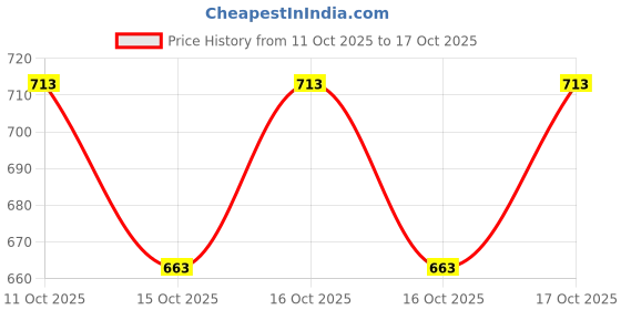 flipkart.com suryaanshi Digital Camera, Recorder Camera 800W HD 2.0 Inch Screen Video Front Camera suryaanshi Price History Graph from 11 Oct 2025 to 17 Oct 2025