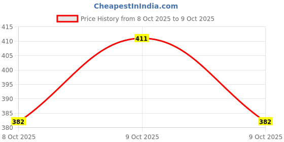 flipkart.com suryaanshi Doll Set Folding Hands And Legs With suryaanshi Price History Graph from 8 Oct 2025 to 9 Oct 2025