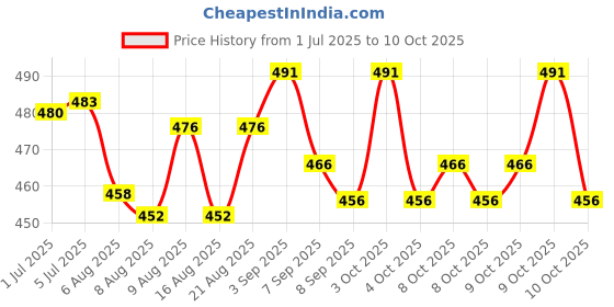 flipkart.com suryaanshi Doll Set with Baby Doll and Dresses and Accessories suryaanshi Price History Graph from 1 Jul 2025 to 10 Oct 2025